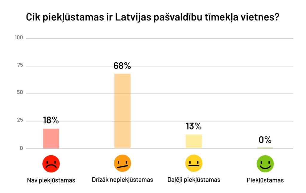 Diagramma, kas atspoguļo, cik piekļūstamas ir Latvijas pašvaldību tīmekļa vietnes: drīzāk piekļūstamas - 68%, daļēji piekļūstamas - 13%, nav piekļūstamas - 18%, pilnībā piekļūstamas - 0%.