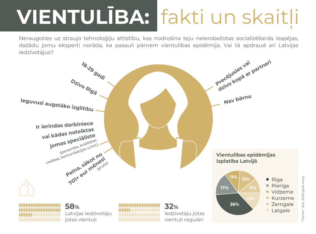 Infografika "Vientulība: fakti un skaitļi", kurā atspoguļoti rakstā minētie pētījuma dati - vientuļākā Latvijas iedzīvotāja portrets, vientulības epidēmijas izplatība Latvijā pa reģioniem, cik daudzi Latvijas iedzīvotāji ir jutušies vientuļi pēdējā gada laikā, cik jūtas vientuļi regulāri.