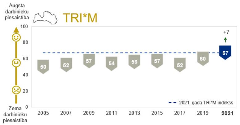 Diagramma, kurā atspoguļota TRI*M darbinieku piesaistes indeksa dinamika no 2005. līdz 2021.gadam. Ja 2005.gadā Latvija šajā indeksā ieguva 50 punktus, 2021.gadā tā ieguva jau 67 punktus.