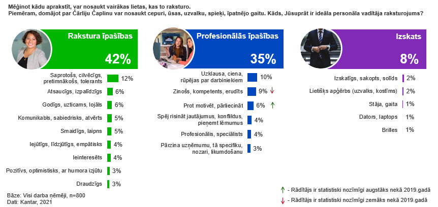 Infografika, kurā atspoguļoti pētījuma dati, kas ilustrē strādājošo gaidas attiecībā uz personāla vadītāja, speciālista rakstura un profesionālajām īpašībām, kā arī izskatu.