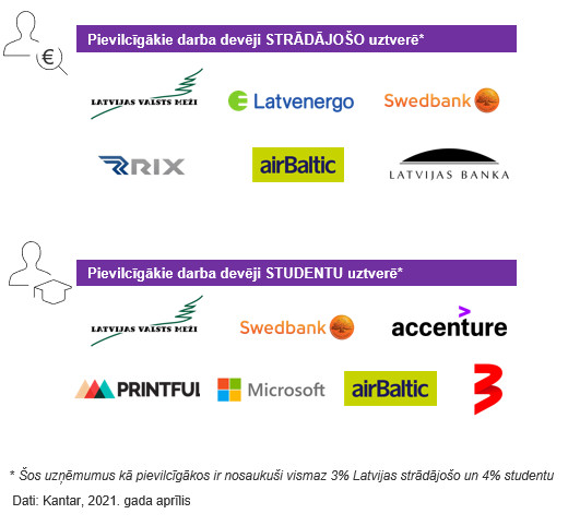 Pievilcīgākie darba devēji 2021.gadā - logotipi, kas sadalīti divos blokos: pirmajā ir informācija par pievilcīgākajiem darba devējiem strādājošo uztverē, otrajā - studentu uztverē.