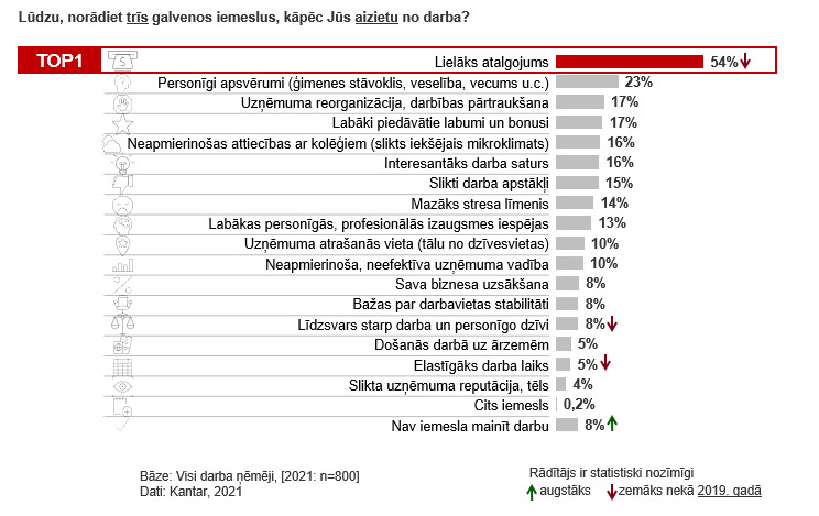 Grafiks ar "Kantar" pētījuma rezultātiem, kurā apkopoti iemesli, kas pamudinātu strādājošos aiziet no darba. Kā galvenais motivators šādai rīcībai ir atzīmēta lielāks atalgojums, taču kā citi iemesli tiek minēti arī personīgi apsvērumi, labāka bonusu sistēma un neapmierinošas attiecības ar kolēģiem, slikti darba apstākļi, labākas profesionālās izaugsmes iespējas, elastīgāks darba laiks, slikta uzņēmuma reputācija u.c. 
Tāpat grafikā ir atzīmēts, kuru tajā iekļauto iemeslu nozīmīgums ir palielinājies, salīdzinot ar 2019.gadu.