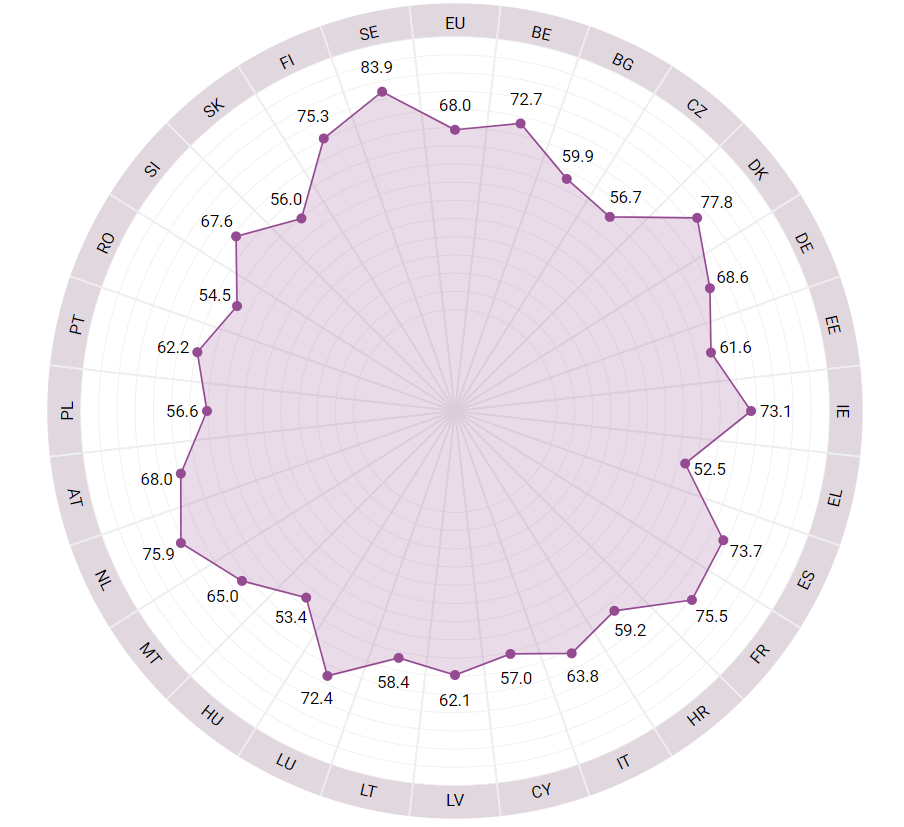 Diagramma, kurā apļa veidā atspoguļoti Eiropas Dzimumu līdztiesības indeksa 2021.gada dati. Tajā atspoguļoti visu Eiropas Savienības valstu iegūtie punkti.