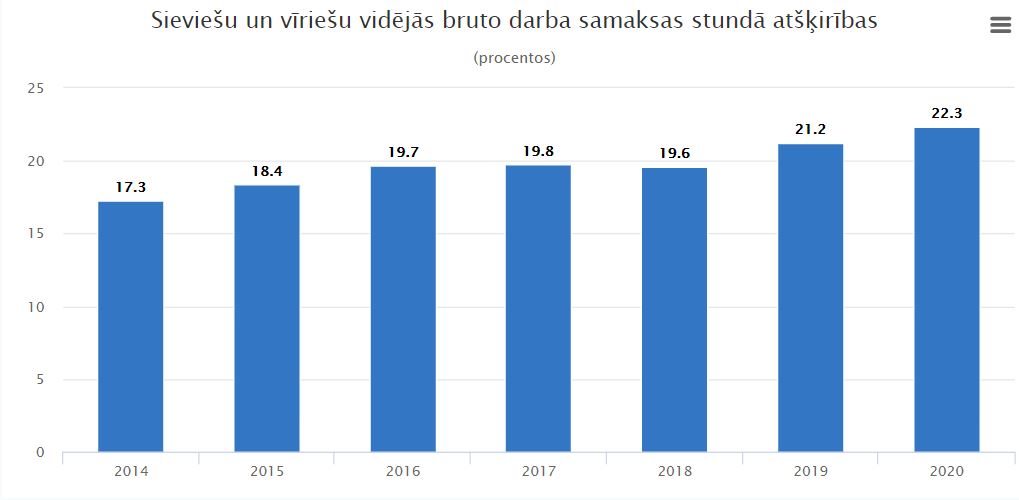 Diagramma, kas atspoguļo sieviešu un vīriešu vidējās bruto darba samaksas stundā atšķirības Latvijā dinamikā no 20214. līdz 2020.gadam: 2014.gadā tā bija 17,3%, 2015.gadā - 18,4%, 2016.gadā - 19,7%, 2017.gadā - 19,8%, 2018.gadā - 19,6%, 2019.gadā - 21,2%, bet 2020.gadā - 22.3%.
