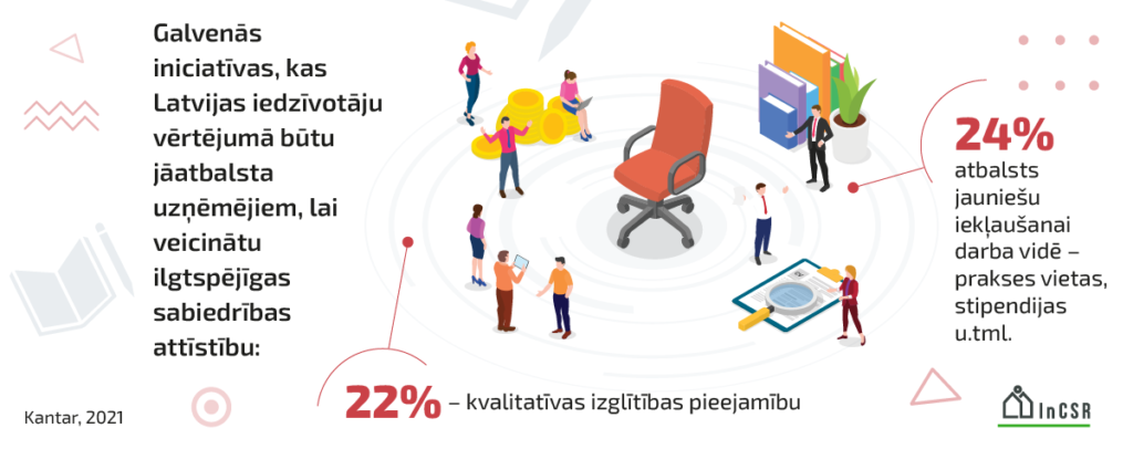 Infografika, kurā izceltas divas galvenās iniciatīvas, kas Latvijas iedzīvotāju vērtējumā būtu jāatbalsta uzņēmējiem, lai veicinātu ilgtspējīgas sabiedrības attīstību - izglītības pieejamība (22%) un atbalsts jauniešu iekļaušanai darba vidē (24%). Tās centrā ir zīmējums - cilvēku un dažādu ar izglītību, kā arī nodarbinātību saistītu elementu (grāmatas, nauda, dators, lupa utt.) kolāža.