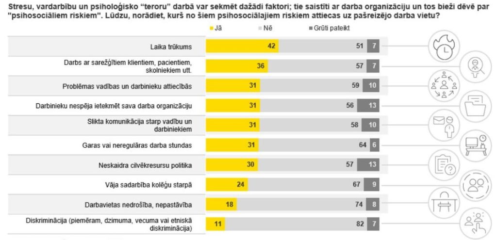 Diagramma, kurā atspoguļoti biežāk izplatītie psihoemocionālie riski, ar ko strādājošie saskaras darba vietās: laika trūkums, darbs ar sarežģītiem klientiem, problēmas attiecībās starp vadību un darbiniekiem, neapmierinoša komunikācija starp vadību un darbiniekiem, darbiniem, neskaidra cilvēkresursu politika, vāja sadarbība kolēģu starpā, diskriminācija u.c.