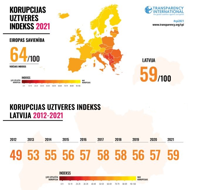 Infografika, kurā atspoguļoti Latvijas rezultāti 2021.gada Korupcijas uztveres indeksā, ieskaitot valsts snieguma dinamiku pēdējo 10 gadu laikā.