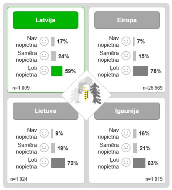 Infografika, kas atspoguļo Latvijas, Lietuvas un Igaunijas, kā arī Eiropas iedzīvotāju vērtējumu par klimata pārmaiņu nozīmīgumu - cik būtiskas ir klimata pārmaiņas. To, ka šīs pārmaiņas, to radītās sekas ir ļoti nopietna problēma, norāda 59% Latvijas, 72% Lietuvas, 63% Igaunijas un 78% Eiropas iedzīvotāju.