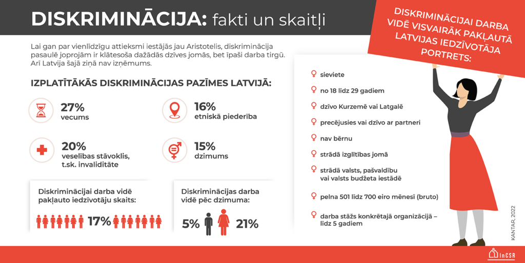 Infografika, kurā atspoguļoti būtiskākie "Kantar" dati par diskrimināciju Latvijas darba vidē - diskriminācijai pakļauto iedzīvotāju skaits, izplatītākās diskriminācijas pazīmes, diskriminācijai pakļauto iedzīvotāju dalījums pēc dzimuma. Tāpat tajā vizualizēts diskriminācijai visvairāk pakļautā Latvijas iedzīvotāja portrets - sieviete vecumā no 18 līdz 29 gadiem, kura dzīvo Kurzemē vai Latgalē, strādā izglītības jomā utt.