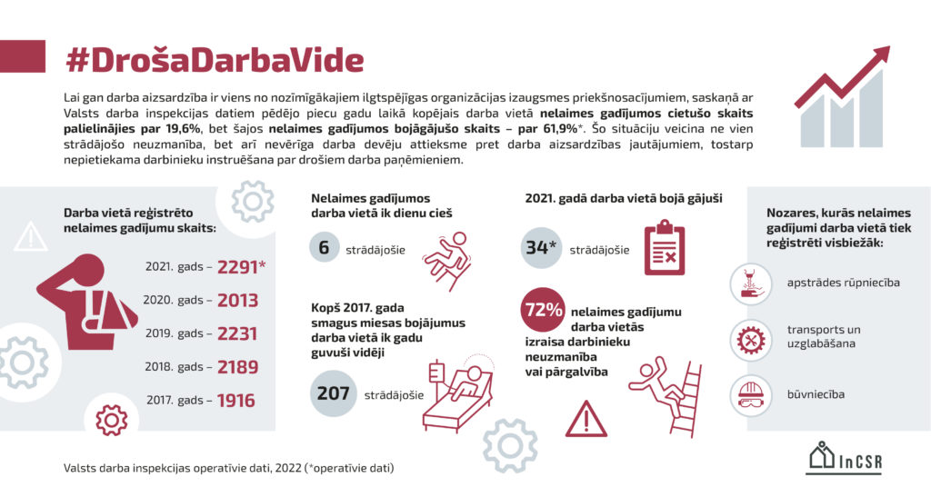 Infografika, kurā atspoguļoti Valsts darba inspekcijas aktuālie dati par darba vietā reģistrētajiem nelaimes gadījumiem Latvijā - šo negadījumu dinamika pēdējo piecu gadu laikā, galvenie cēloņi, nozares, kurās negadījumi notiek visbiežāk u.c.