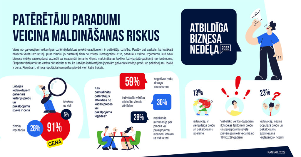 Infografika, kurā atspoguļoti Korporatīvās ilgtspējas un atbildības institūta un pētījumu kompānijas "Kantar" veiktās aptaujas dati par Latvijas iedzīvotāju paradumiem, kas veicina maldināšanas riskus: galvenie kritēriji preču un pakalpojumu izvēlē, faktori, kas pamudinātu atteikties no kādas preces vai pakalpojuma iegādes u.c.