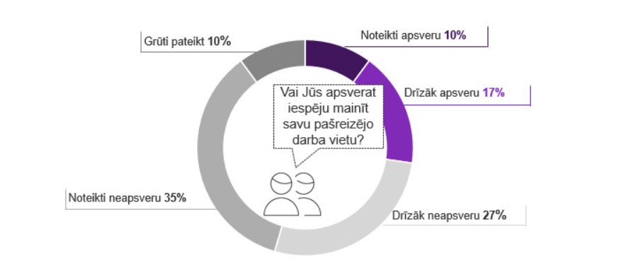 Diagramma, kurā atspoguļoti pētījumu kompānijas "Kantar" dati par strādājošo Latvijas iedzīvotāju gatavību mainīt darbu.