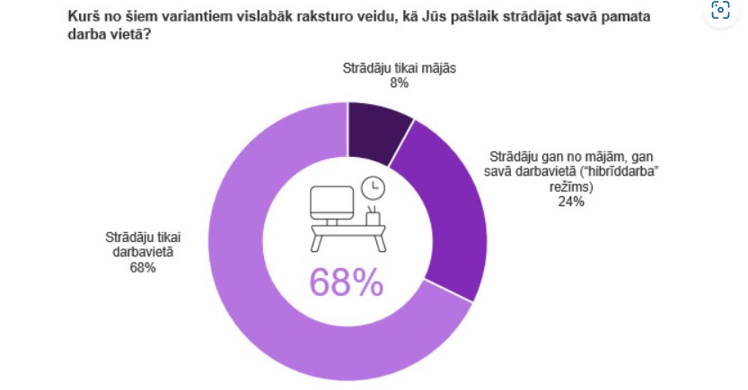 Diagramma, kurā attēloti "Kantar" aptaujas dati par veidiem, kā Latvijas iedzīvotāji strādā šobrīd: 68% strādā tikai klātienē, 24% - daļēji neklātienē un 8% tikai neklātienē jeb no mājām.