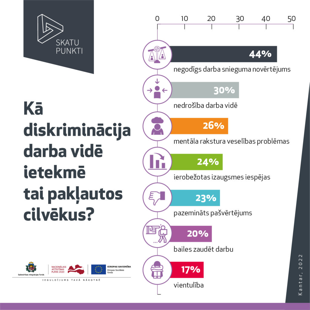 Infografika ar "Kantar" pētījuma datiem par diskriminācijas, kas īstenota darba vidē, ietekmi uz tai pakļautajiem cilvēkiem. No tā izriet, ka 44% diskriminācijas "upuru" saskaras ar negodīgu darba snieguma novērtējumu, 30% nejūtas darba vidē droši, 26% piedzīvo mentāla rakstura veselības problēmas, 24% saskata ierobežotas izaugsmes iespējas, 23% ir pazemināts pašvērtējums, 20% baidās zaudēt darbu, bet 17% jūtas vientuļi.