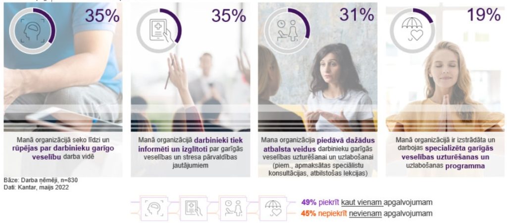 Infografika, kurā atspoguļoti "Kantar" pētījuma rezultāti jautājumā par atbalsta veidiem garīgās veselības veicināšanā, ko respondentiem nodrošina viņu darba devēji - izglītošana par garīgās veselības un stresa pārvaldības jautājumiem, dažādas aktivitātes garīgās veselības uzturēšanai un uzlabošanai, specializētas garīgās veselības uzturēšanas un uzlabošanas programmas. 