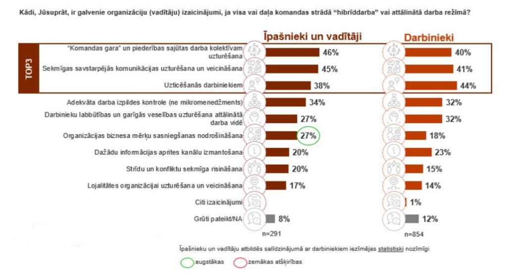 Diagramma, kurā atspoguļoti "Kantar" pētījuma dati par galvenajiem izaicinājumiem, ko darba devēji un darba ņēmēji saskata pilnībā vai daļēji attālināta darba režīmā. Kā galvenie abās mērķa grupās iezīmējas trīs aspekti: 1- komandas gara un piederības sajūtas darba kolektīvam uzturēšana, 2-sekmīgas savastarpējās komunikāijas uzturēšana un veicināšana, 3- uzticēšanās darbiniekiem.