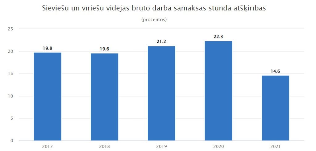 Diagramma, kurā atspoguļota vīriešu un sieviešu vidējā bruto atalgojuma par vienas stundas darbu starpības dinamika kopš 2017.gada. Vislielākā šī starpība ir bijusi 2020.gadā - 22,3%, bet vismazākā 2021.gadā - 14,6%.