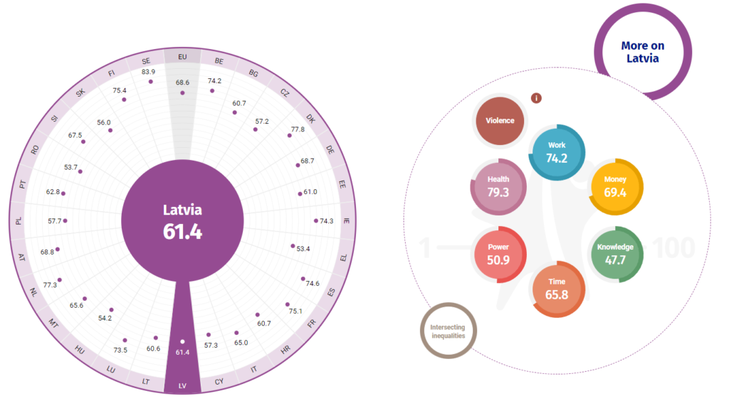 Eiropas Dzimumu līdztiesības indeksa 2022.gada rezultātu apkopojums diagrammā, kurā atspoguļots visu Eiropas Savienības dalībvalstu, tostarp Latvijas, kopējais sniegums, kā arī Latvijas sniegums visās šī novērtējuma kategorijās.