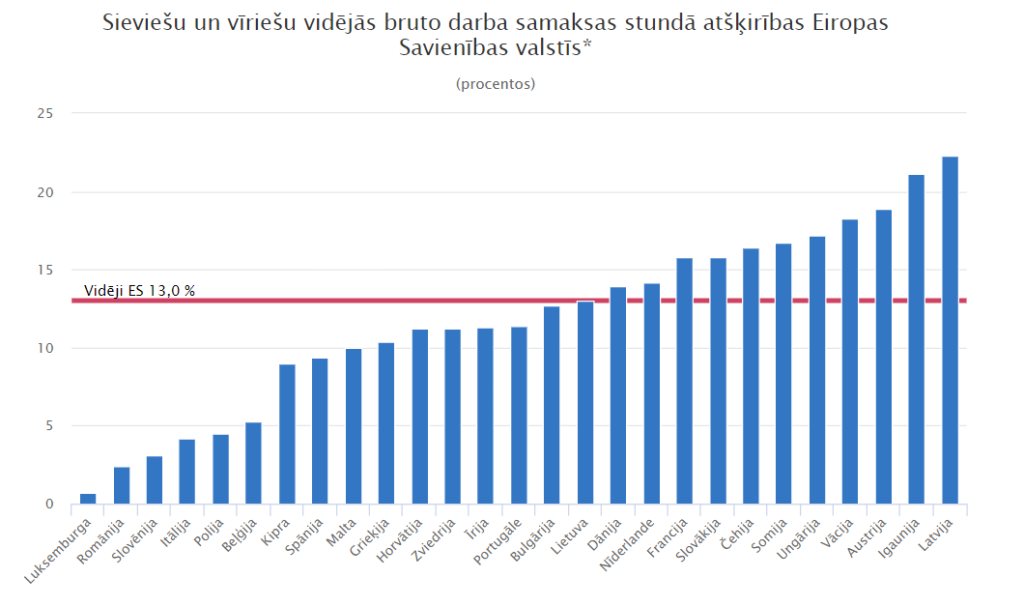 Grafiks, kurā atspoguļotas ieviešu un vīriešu vidējās bruto darba samaksas par vienas stundas darbu atšķirības Eiropas Savienības dalībvalstīs 2022.gadā. Viszemākā šī atšķirība ir Luksemburgā, visaugstākā - Latvijā.
