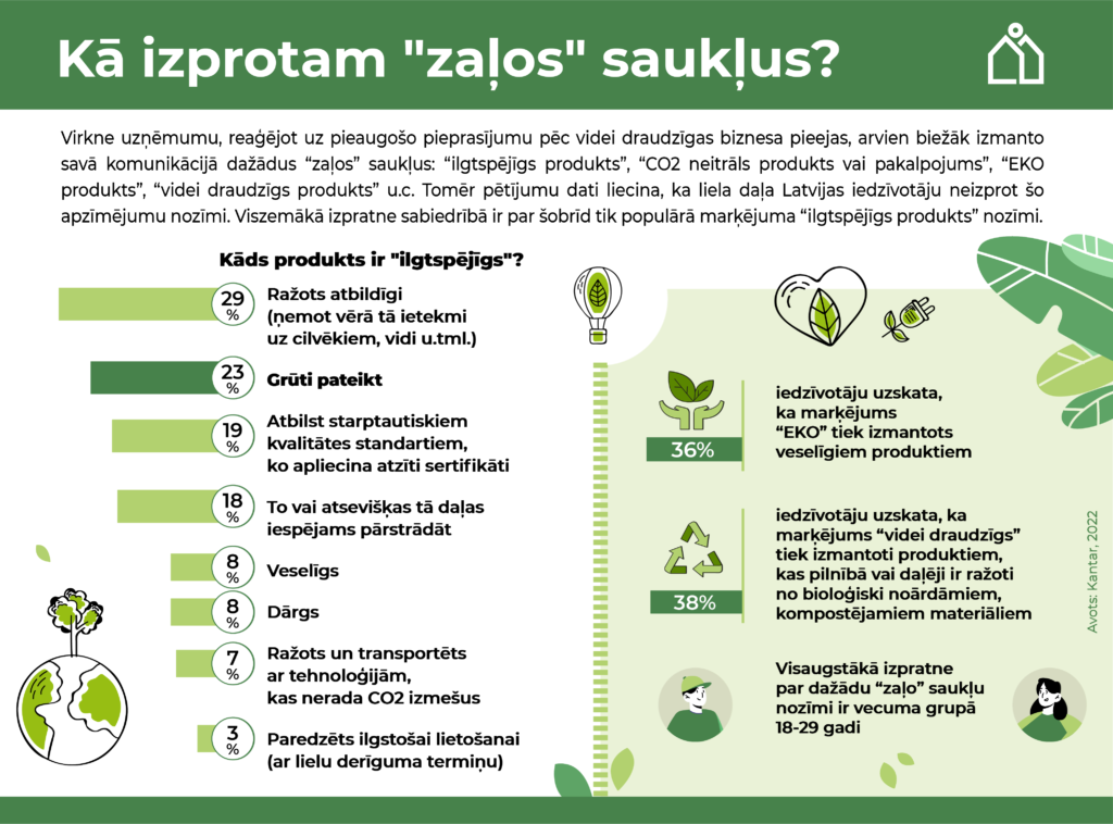 Infografika, kas ilustrē Latvijas iedzīvotāju izpratni par dažādiem "zaļajiem" saukļiem, bet īpaši - apzīmējumu "ilgtspējīgs produkts". Papildus ir norādīts, ka 36% iedzīvotāju vērtējumā marķējums "EKO" tiek izmantots veselīgiem produktiem, bet 38% ir pārliecināti, ka apzīmējums "videi draudzīgs" tiek izmantots produktiem, kas pilnībā vai daļēji ir ražoti no bioloģiski noārdāmiem, kompostējamiem materiāliem.
