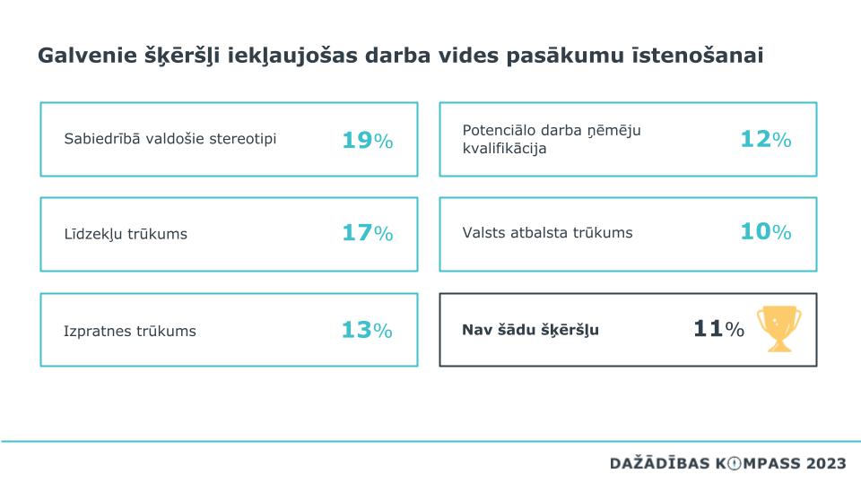 Diagramma, kurā atspoguļoti galvenie šķēršļi iekļaujošas darba vides pasākumu īstenošanā - sabiedrībā valdošies stereotipi (19%), līdzekļu trūkums (17%), izpratnes trūkums (13%), potenciālo darba ņēmēju kvalifikācija (12%), valsts atbalsta trūkums (10%), nav šķēršļu (11%).