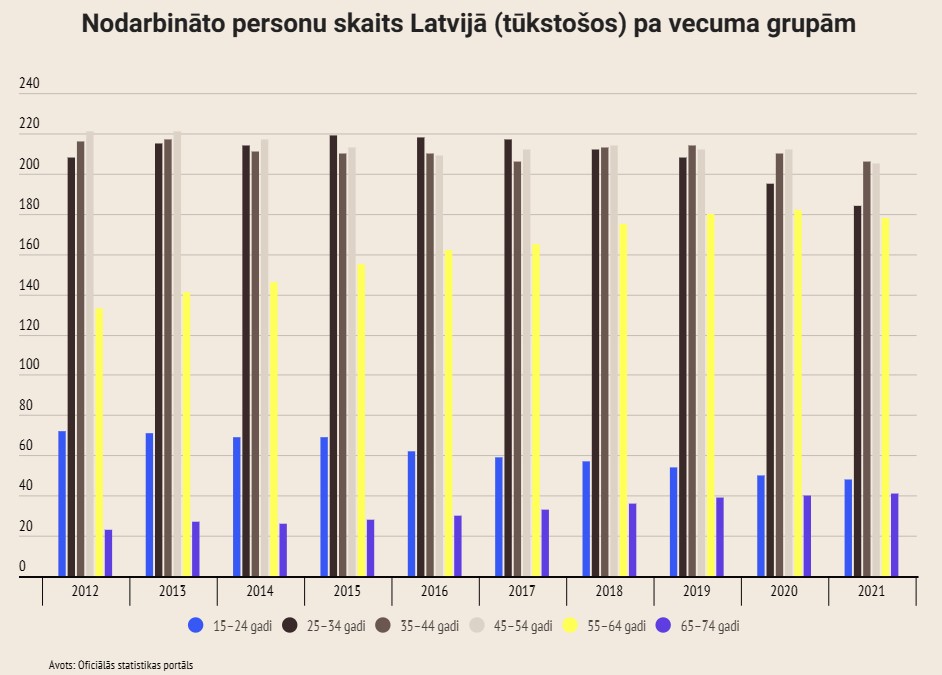 Diagramma, kurā atspoguļots nodarbināto personu skaits Latvijā pa vecuma grupām laika periodā no 2012. līdz 2021.gadam. No tā izriet, ka nodarbināto īpatsvars vecuma grupā no 55 līdz 64 gadiem konstanti palielinās. Arī senioru jeb 65 līdz74 gadus vecu cilvēku īpatsvaram darba tirgū ir tendence palielināties, kamēr gados jaunāku cilvēku (īpaši vecumā grupā no 25 līdz 34 gadiem) īpatsvars - samazinās. 