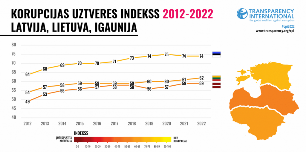 Diagramma, kurā atspoguļoti Latvijas, Lietuvas un Igaunijas rezultāti Korupcijas uztveres indeksā laika periodā no 2012. līdz 2022.gadam. Tie parāda, ka visu trīs valstu sniegums šajā novērtējumā laika gaitā ir palielinājies, taču Latvijas sniegums tajā konstanti ir bijis zemāks nekā pārējo Baltijas valstu sniegums. Vislabākais sniegums šajā novērtējumā ir Igaunijai, turklāt tas ir visu laiku par vismaz 10 punktiem augstāks nekā Latvijai un Lietuvai.