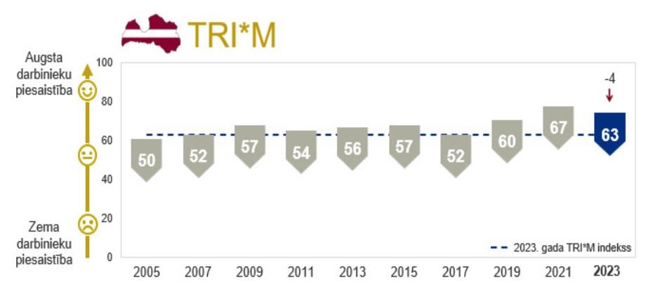 Diagramma, kurā atspoguļota Latvijas snieguma dinamika TRI*M indeksā no 2005. līdz 2023.gadam. Šajā laikā Latvijas sniegums ir būtiski uzlabojies - no 50 līdz 63 punktiem. Pirmo reizi 60 punktu robežu tā sasniedza 2019.gadā.