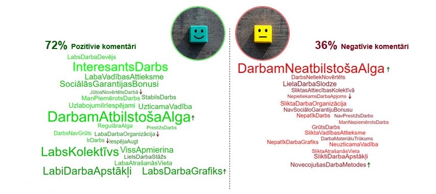 Grafiks, kura kreisajā pusē apkopoti pozitīvie darbinieku apmierinātību un piesaistību veicinošie aspekti, bet labajā pusē - negatīvie. Pozitīvie ir iezīmēti zaļā krāsā un to vizualizācijai izmantots zilas krāsas kubs, uz kura uzzīmēts smaids. Savukārt negatīvie iezīmēti sarkanā krāsā un to vizualizācijai izmantots dzeltenas krāsas kubs, uz kura uzzīmēta neitrāla emocija.