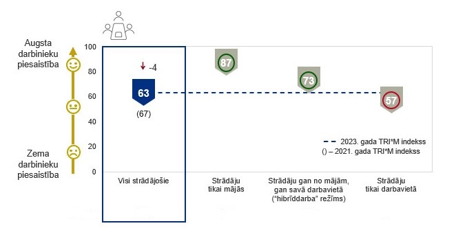 Grafiks, kurā atainoti darbinieku piesaistības rādītāja dati, ņemot vērā viņu darba režīmu. Tiem, kuri strādā tikai no mājām, šis rādītājs ir visaugstākais - 87 punkti. Tiem, kuri strādā hibrīddarba režīmā, tas ir 73 punkti. Savukārt tiem, kuri strādā tikai darbavietā, tas ir 57 punkti.